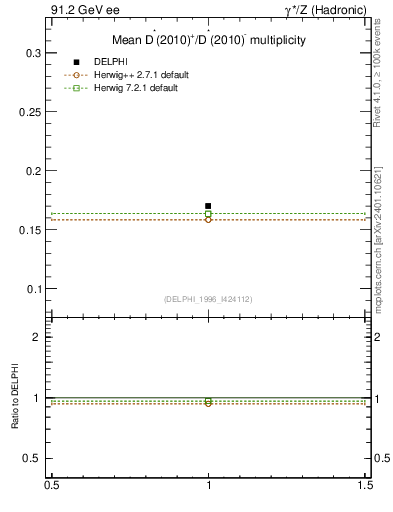 Plot of nDst in 91.2 GeV ee collisions