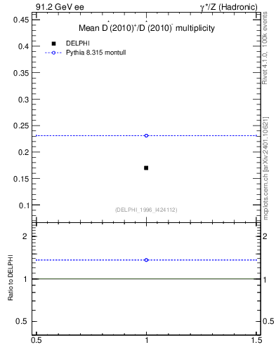 Plot of nDst in 91.2 GeV ee collisions