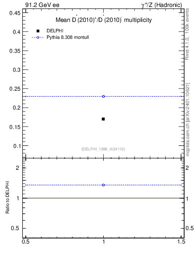 Plot of nDst in 91.2 GeV ee collisions