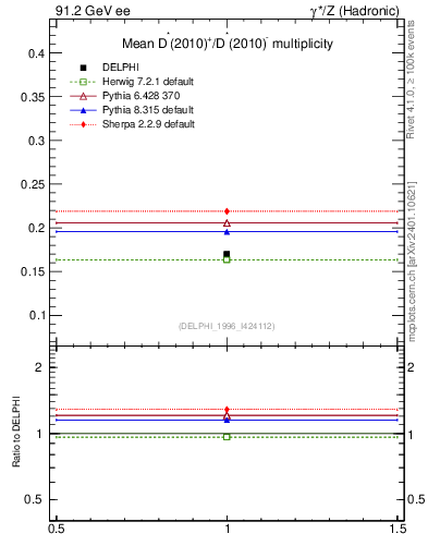 Plot of nDst in 91.2 GeV ee collisions