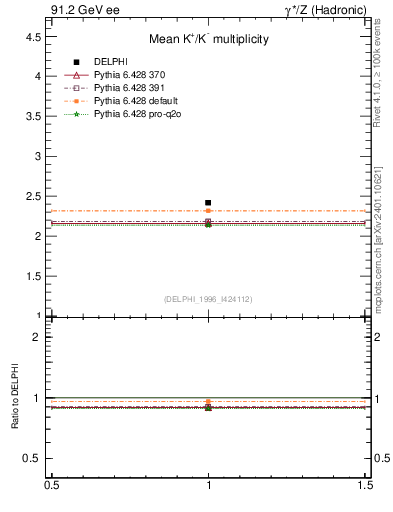 Plot of nK in 91.2 GeV ee collisions