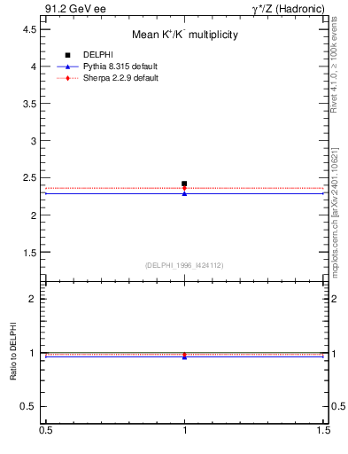 Plot of nK in 91.2 GeV ee collisions