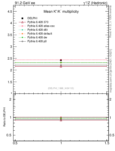 Plot of nK in 91.2 GeV ee collisions