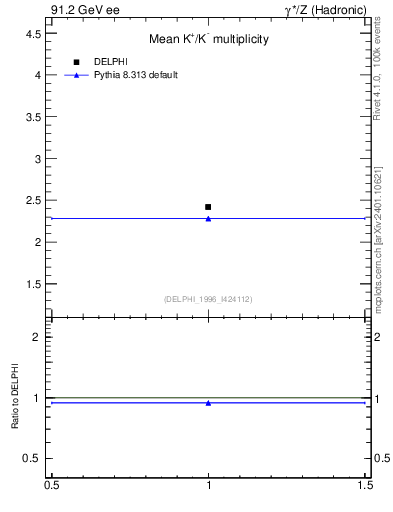 Plot of nK in 91.2 GeV ee collisions