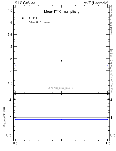 Plot of nK in 91.2 GeV ee collisions