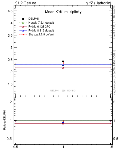 Plot of nK in 91.2 GeV ee collisions