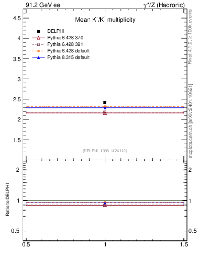 Plot of nK in 91.2 GeV ee collisions