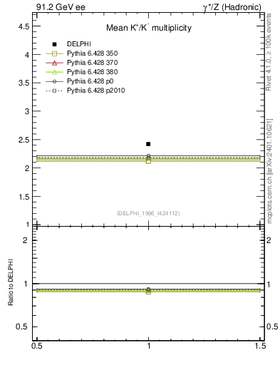 Plot of nK in 91.2 GeV ee collisions