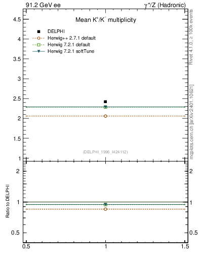 Plot of nK in 91.2 GeV ee collisions