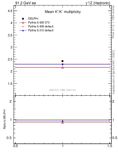 Plot of nK in 91.2 GeV ee collisions