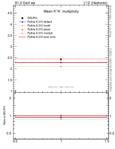 Plot of nK in 91.2 GeV ee collisions