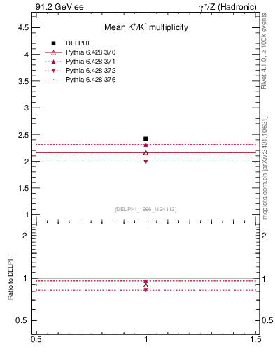Plot of nK in 91.2 GeV ee collisions