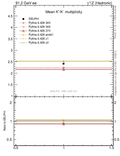 Plot of nK in 91.2 GeV ee collisions