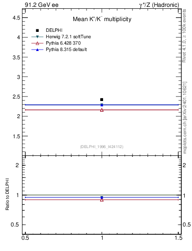 Plot of nK in 91.2 GeV ee collisions
