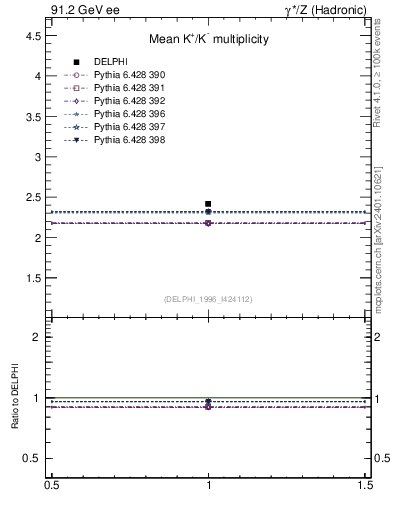 Plot of nK in 91.2 GeV ee collisions
