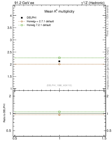 Plot of nK in 91.2 GeV ee collisions
