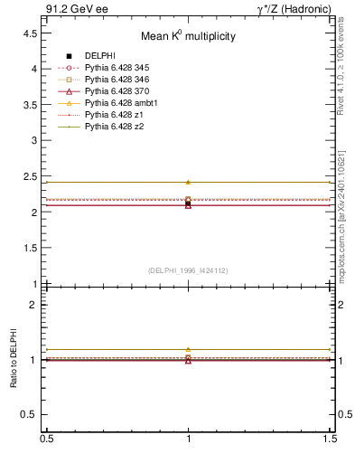 Plot of nK in 91.2 GeV ee collisions