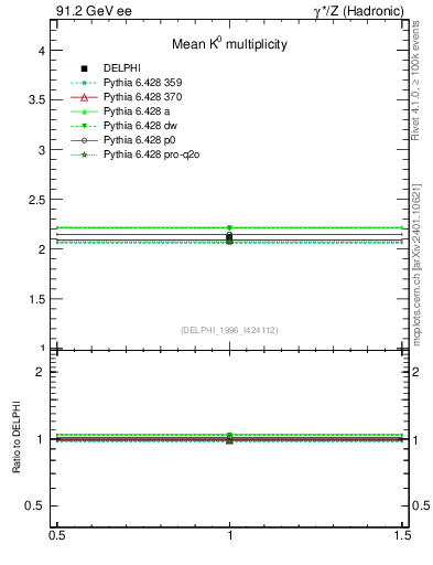 Plot of nK in 91.2 GeV ee collisions