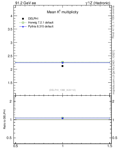 Plot of nK in 91.2 GeV ee collisions
