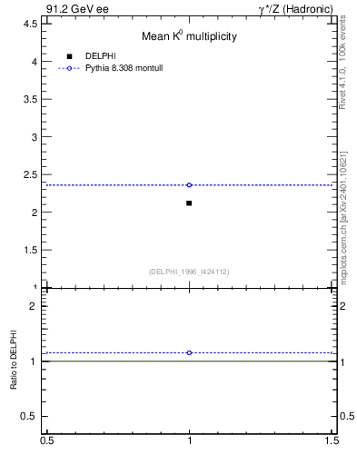 Plot of nK in 91.2 GeV ee collisions