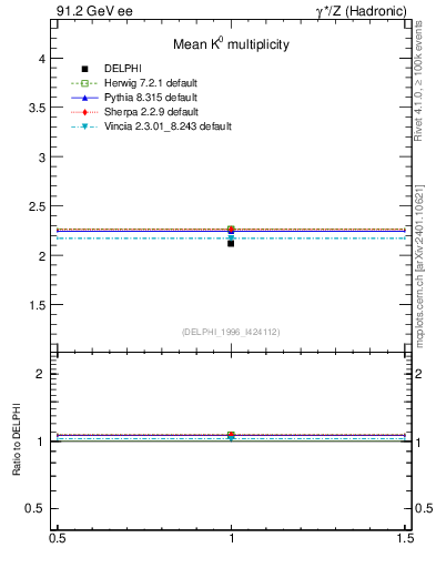 Plot of nK in 91.2 GeV ee collisions