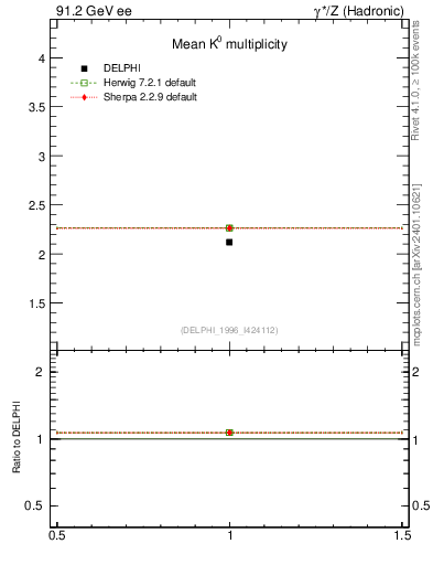 Plot of nK in 91.2 GeV ee collisions