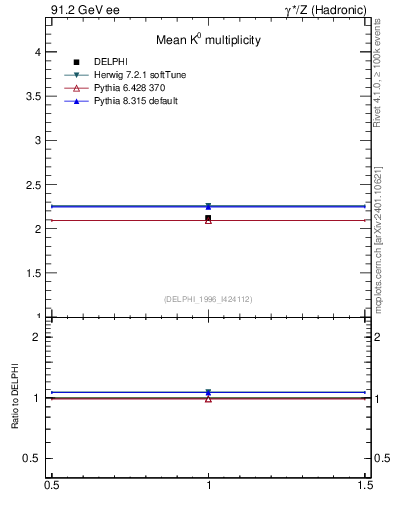 Plot of nK in 91.2 GeV ee collisions