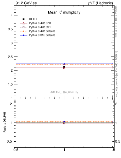 Plot of nK in 91.2 GeV ee collisions
