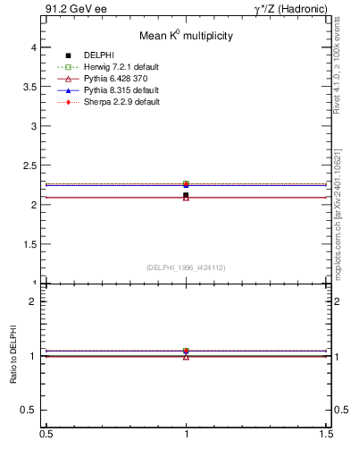 Plot of nK in 91.2 GeV ee collisions
