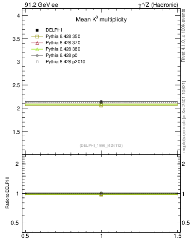 Plot of nK in 91.2 GeV ee collisions