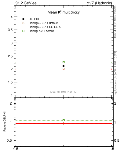 Plot of nK in 91.2 GeV ee collisions