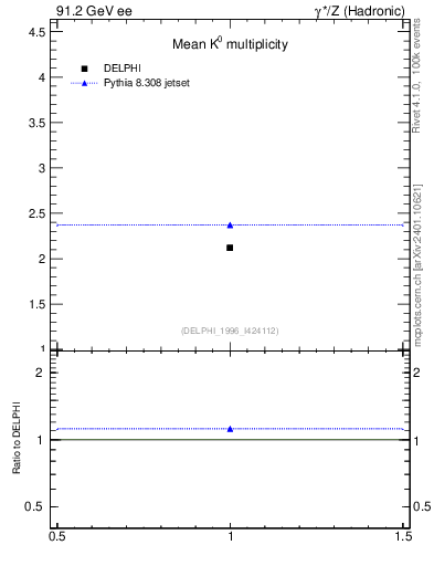 Plot of nK in 91.2 GeV ee collisions