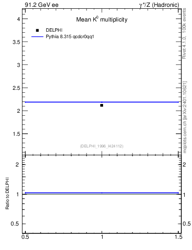 Plot of nK in 91.2 GeV ee collisions