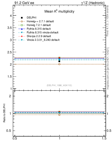 Plot of nK in 91.2 GeV ee collisions