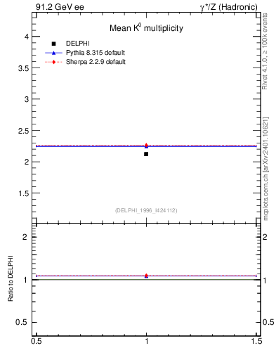 Plot of nK in 91.2 GeV ee collisions