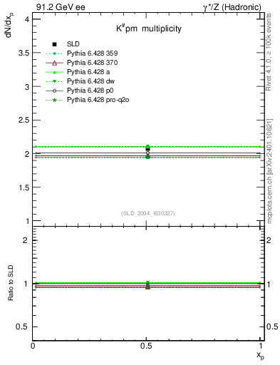 Plot of nK in 91.2 GeV ee collisions