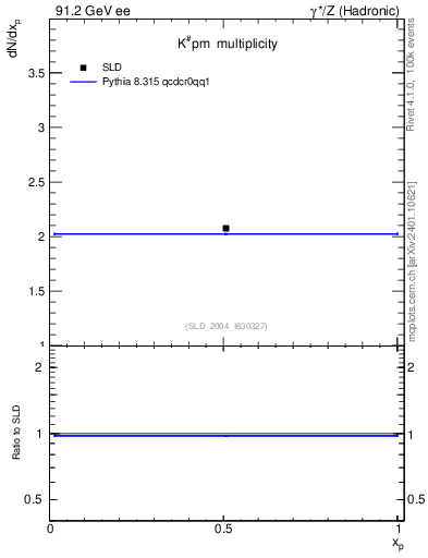 Plot of nK in 91.2 GeV ee collisions