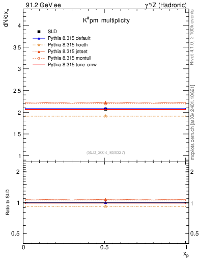 Plot of nK in 91.2 GeV ee collisions
