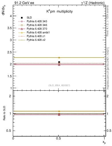 Plot of nK in 91.2 GeV ee collisions