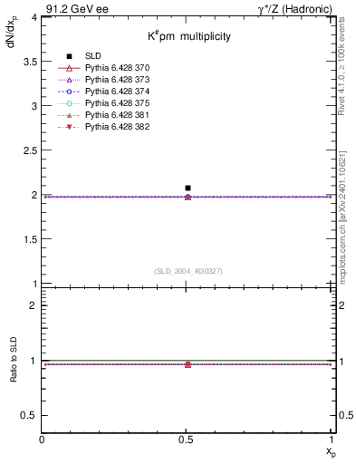Plot of nK in 91.2 GeV ee collisions