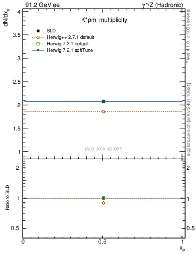 Plot of nK in 91.2 GeV ee collisions