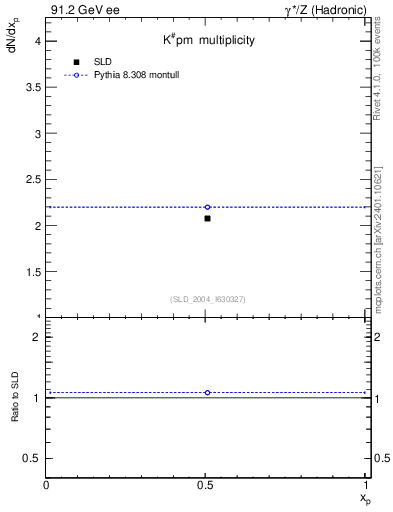 Plot of nK in 91.2 GeV ee collisions