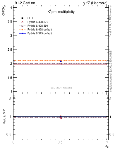 Plot of nK in 91.2 GeV ee collisions