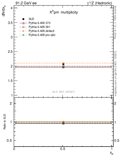 Plot of nK in 91.2 GeV ee collisions