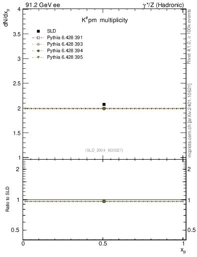 Plot of nK in 91.2 GeV ee collisions