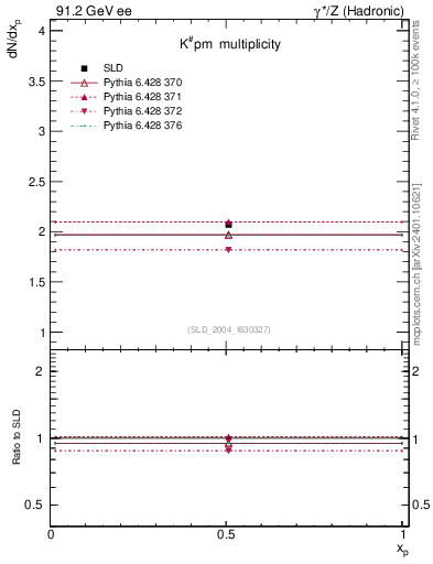 Plot of nK in 91.2 GeV ee collisions