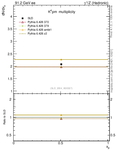 Plot of nK in 91.2 GeV ee collisions