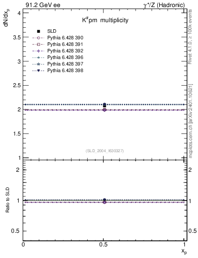 Plot of nK in 91.2 GeV ee collisions