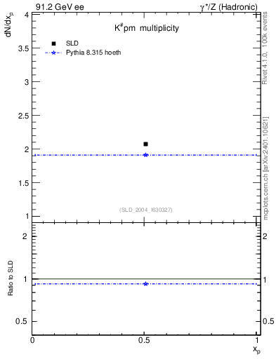 Plot of nK in 91.2 GeV ee collisions