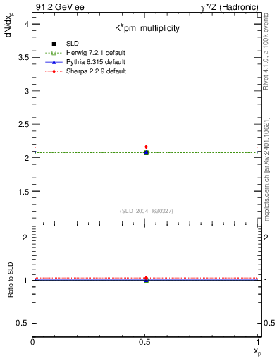 Plot of nK in 91.2 GeV ee collisions